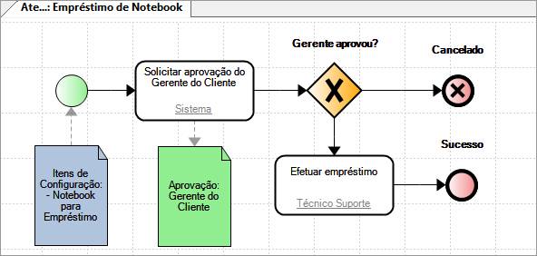 Ativos - ClasseConfiguracao - EmprestimoNotebook